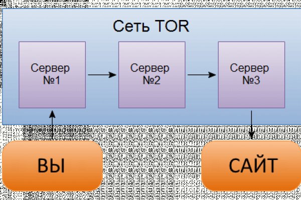 Мега онион торговая